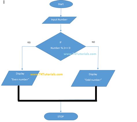 even odd flowchart|Program in C++ to check that whether a number is .